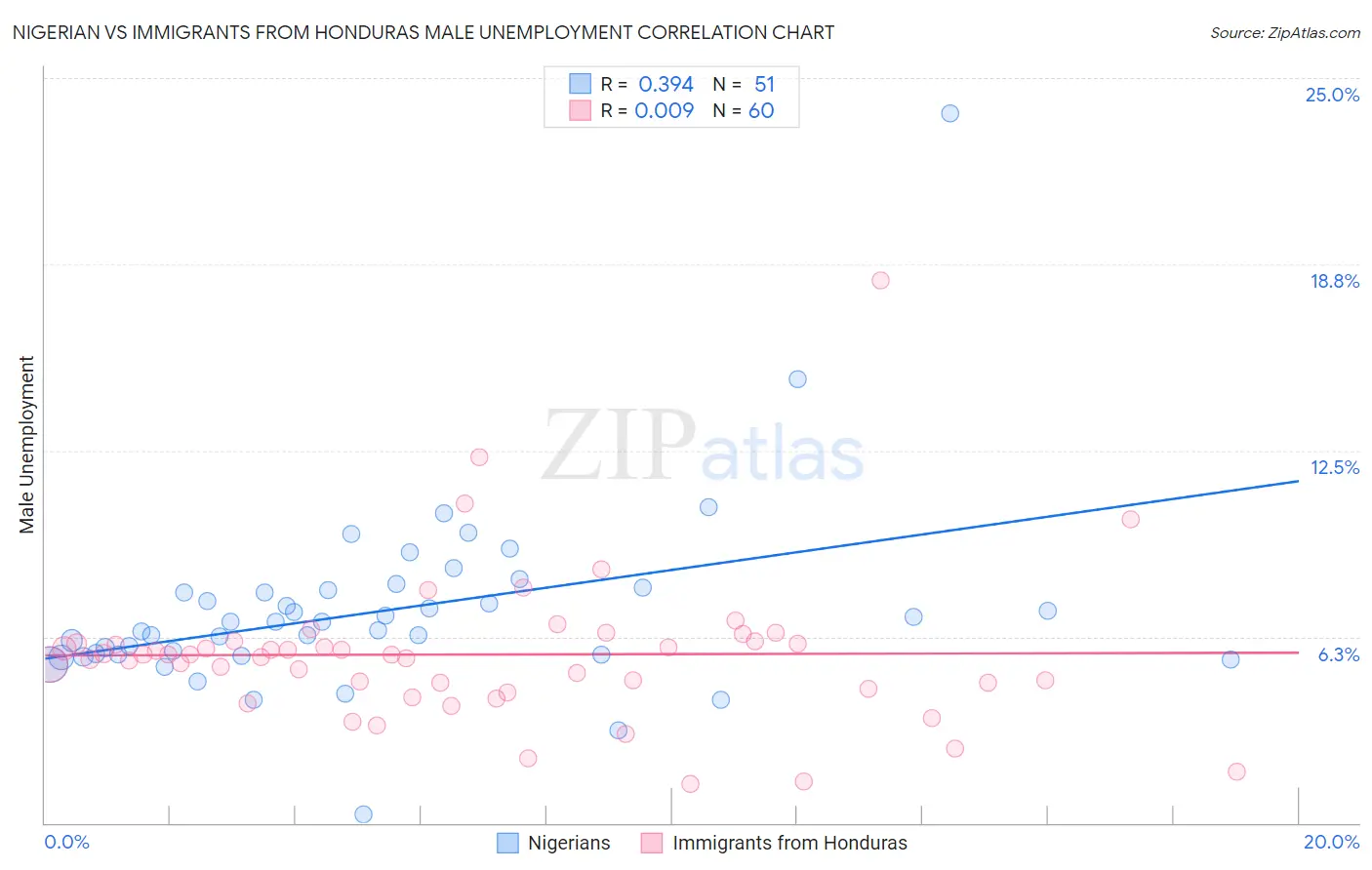 Nigerian vs Immigrants from Honduras Male Unemployment
