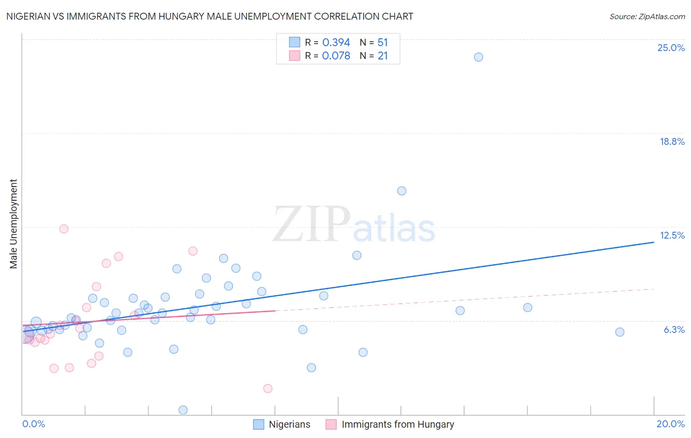 Nigerian vs Immigrants from Hungary Male Unemployment