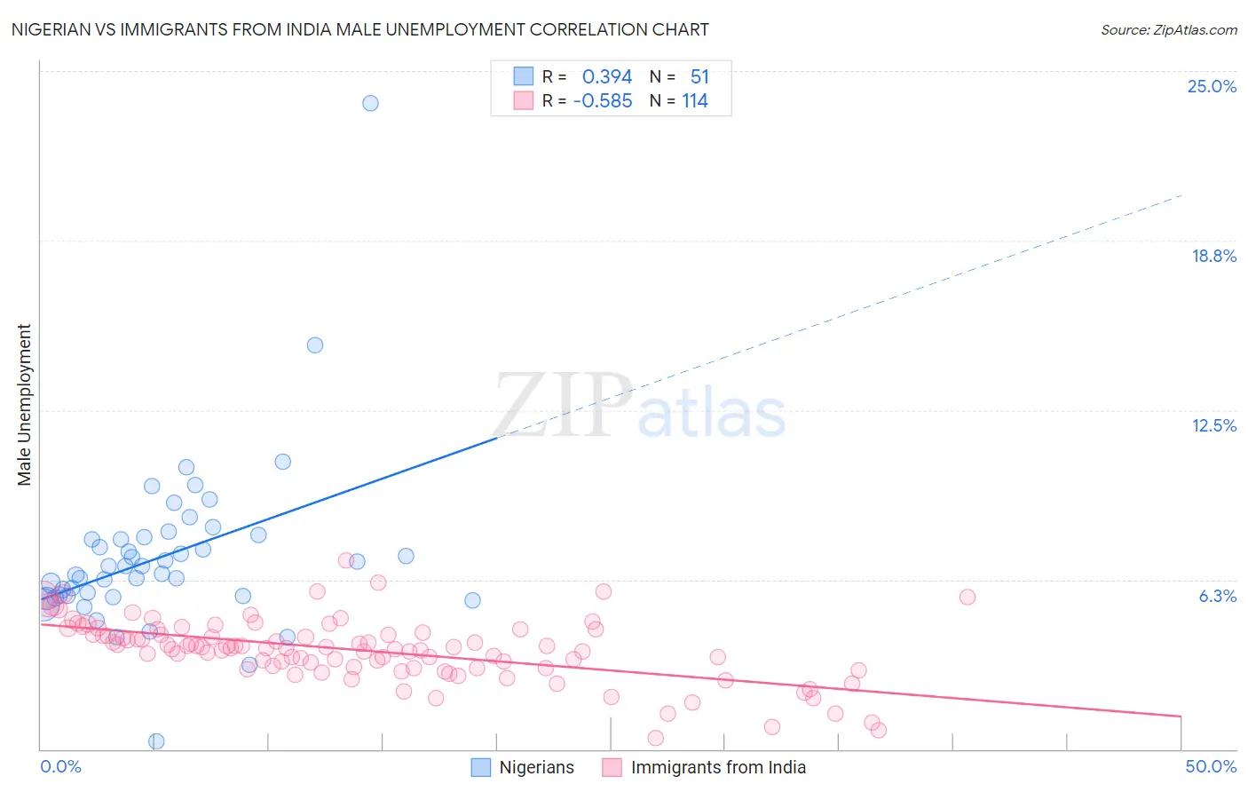 Nigerian vs Immigrants from India Male Unemployment