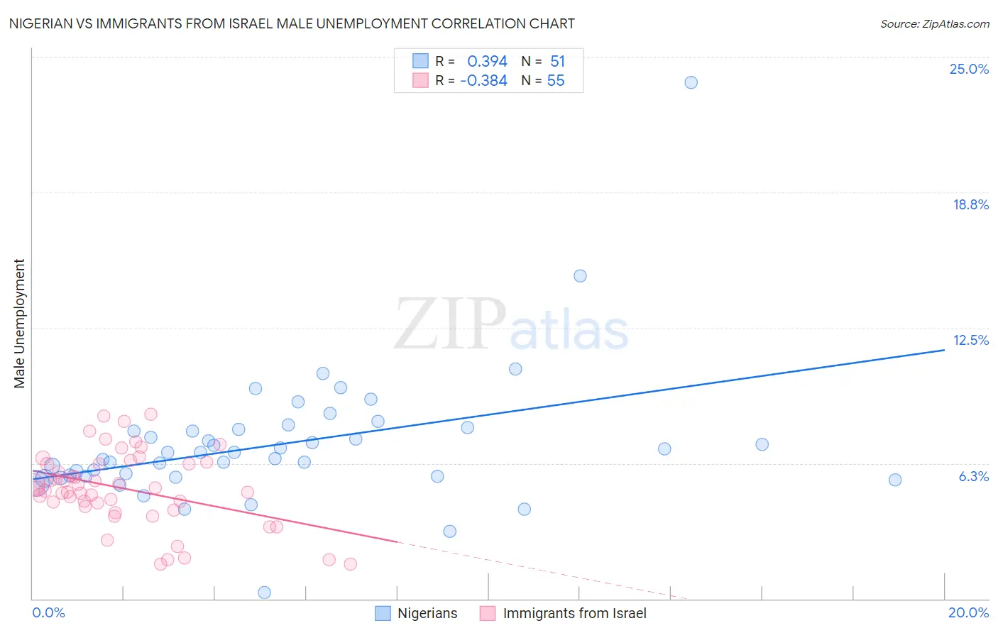 Nigerian vs Immigrants from Israel Male Unemployment