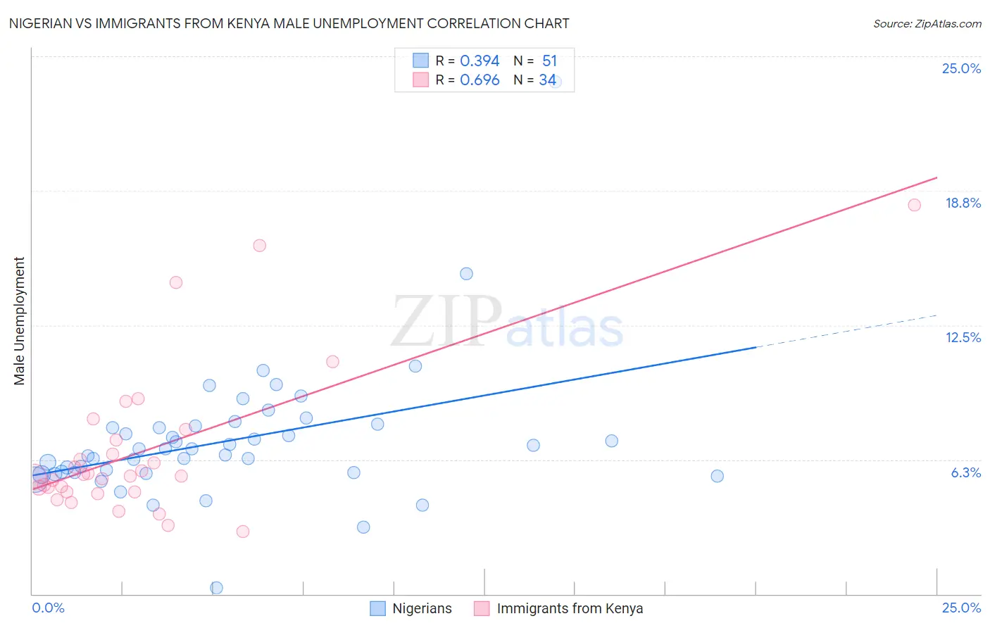Nigerian vs Immigrants from Kenya Male Unemployment