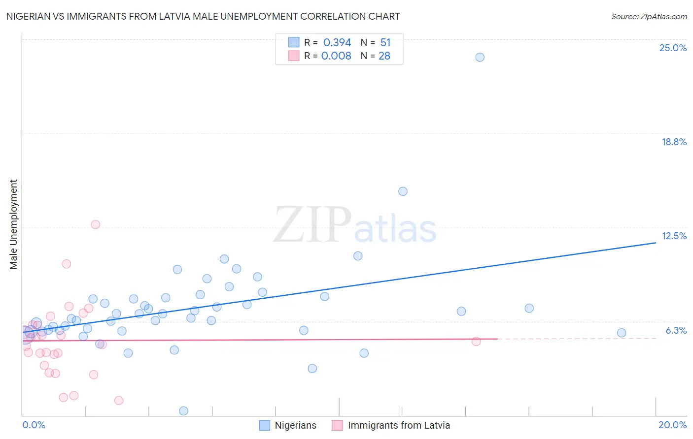 Nigerian vs Immigrants from Latvia Male Unemployment