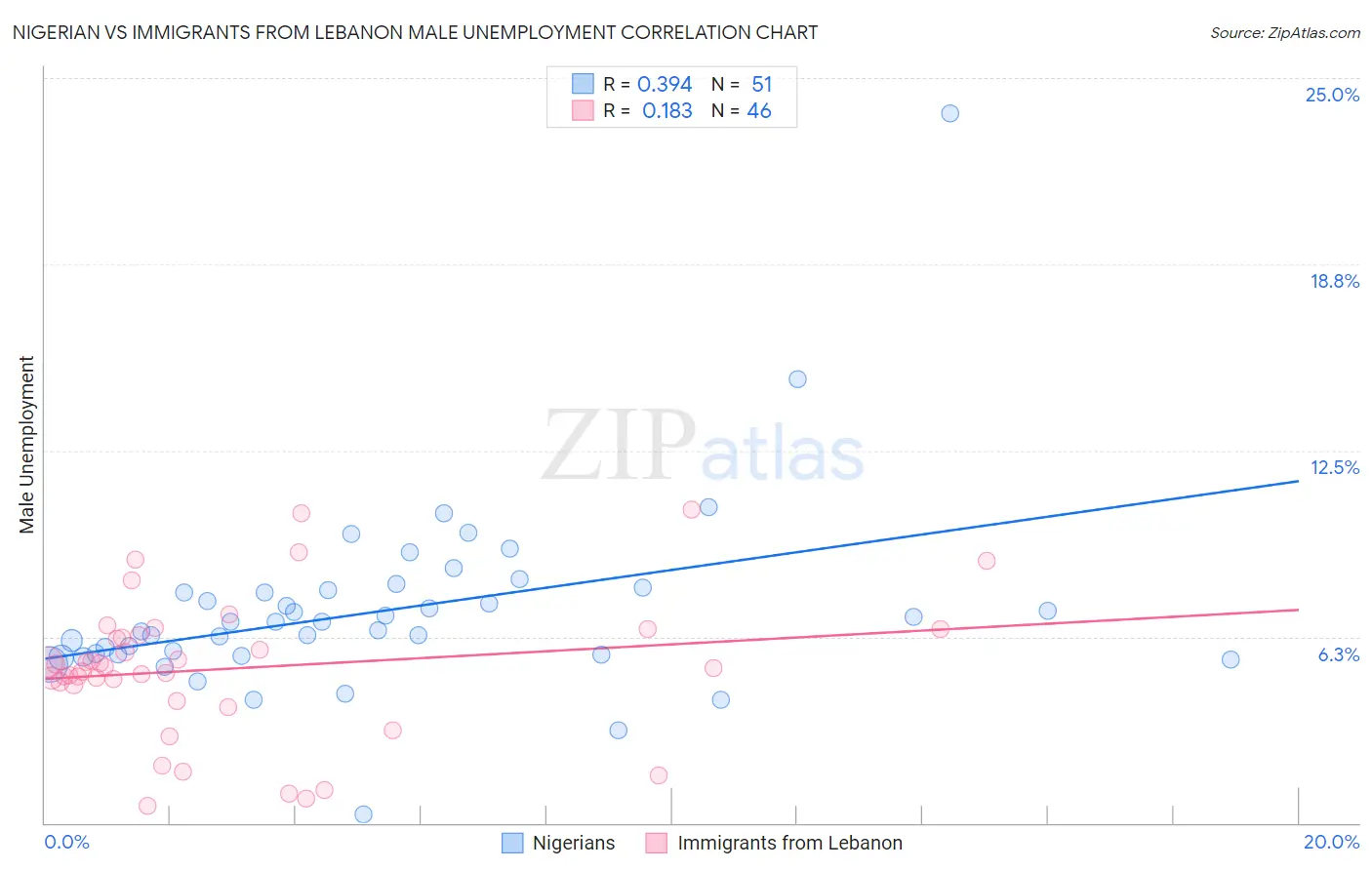 Nigerian vs Immigrants from Lebanon Male Unemployment