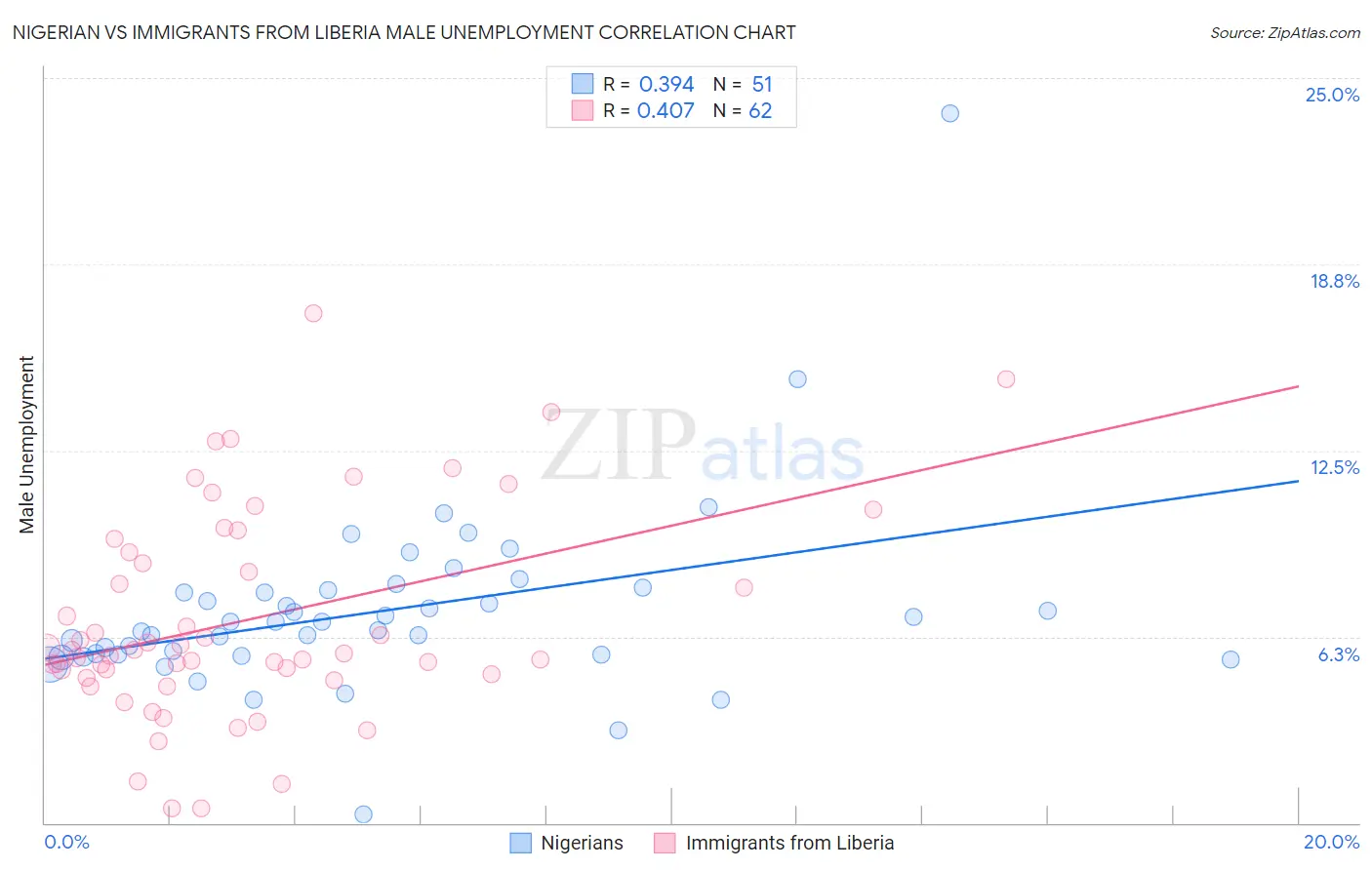 Nigerian vs Immigrants from Liberia Male Unemployment