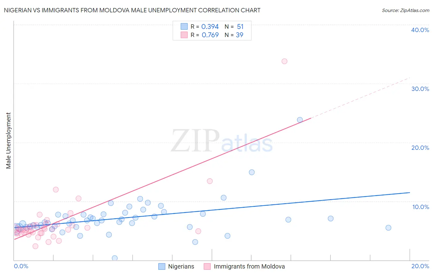 Nigerian vs Immigrants from Moldova Male Unemployment