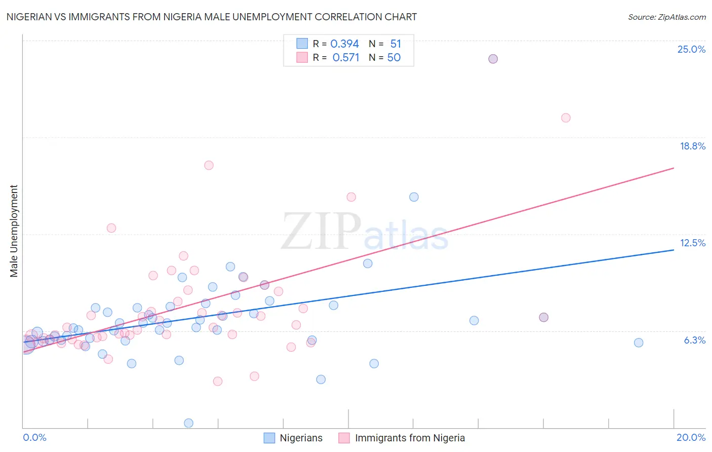 Nigerian vs Immigrants from Nigeria Male Unemployment