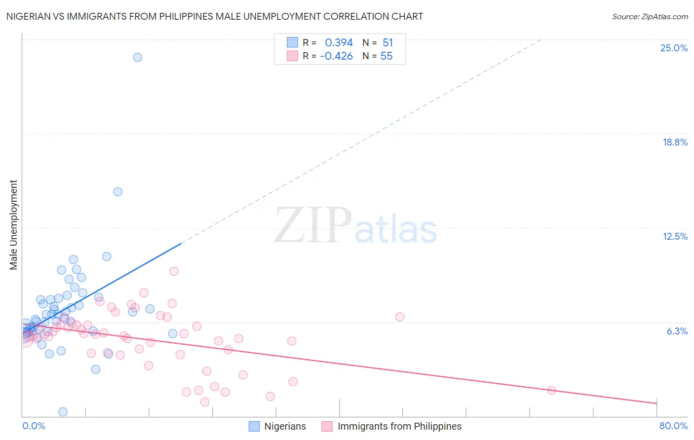 Nigerian vs Immigrants from Philippines Male Unemployment