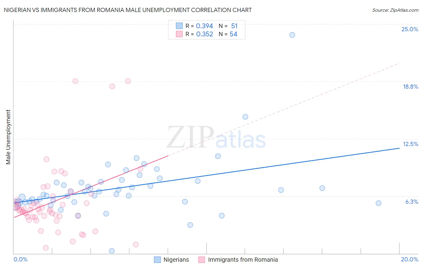 Nigerian vs Immigrants from Romania Male Unemployment