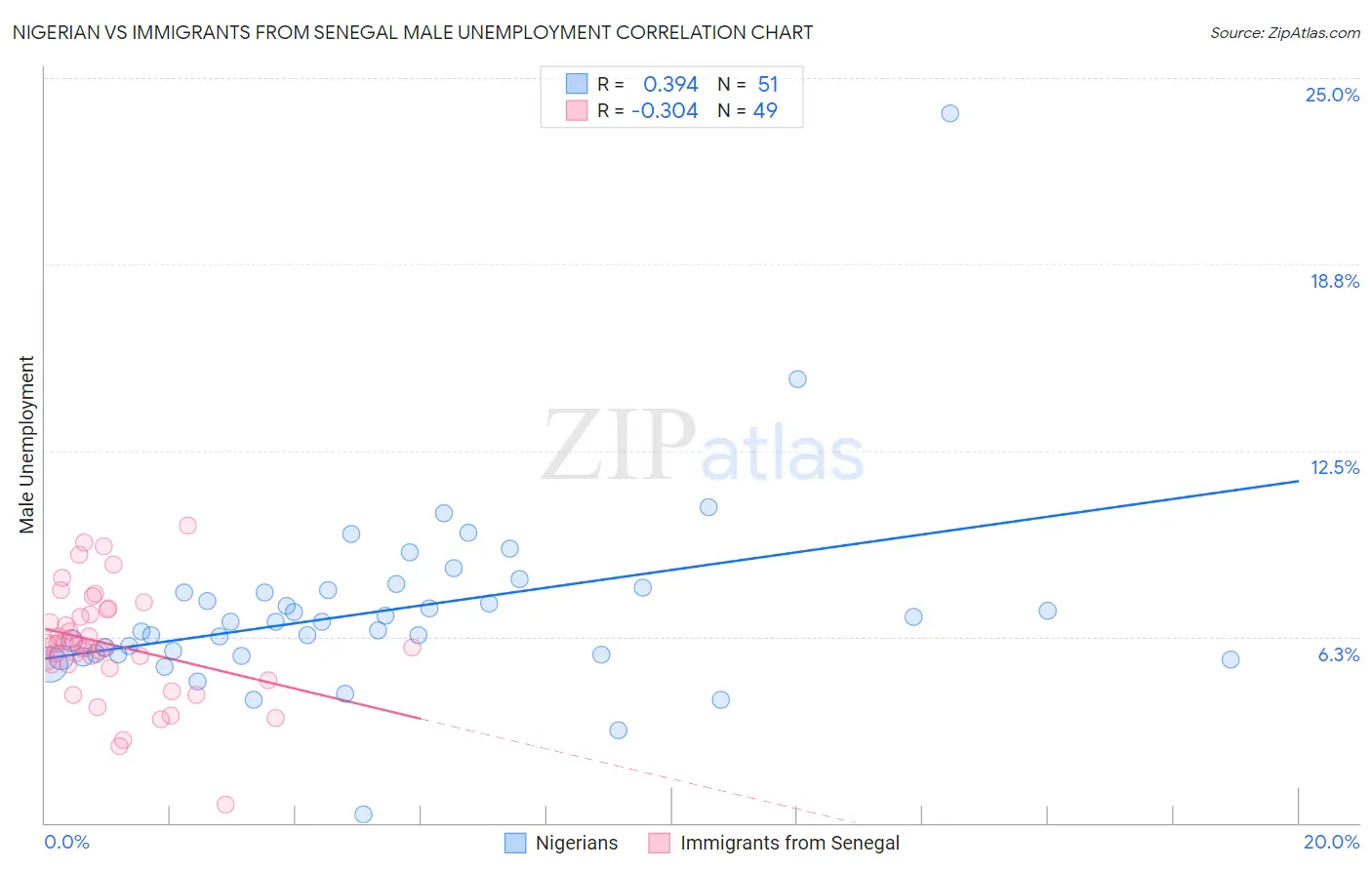 Nigerian vs Immigrants from Senegal Male Unemployment