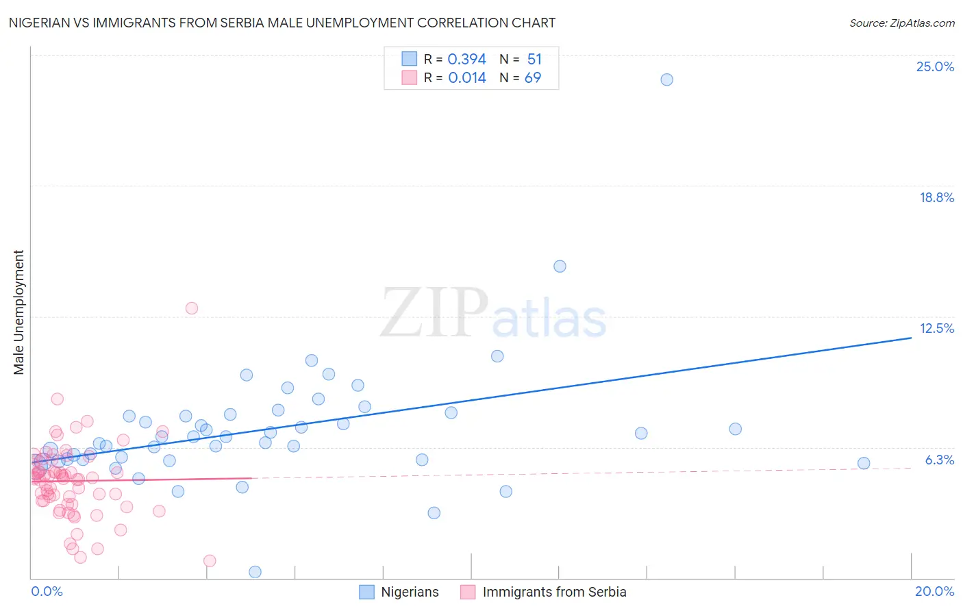 Nigerian vs Immigrants from Serbia Male Unemployment