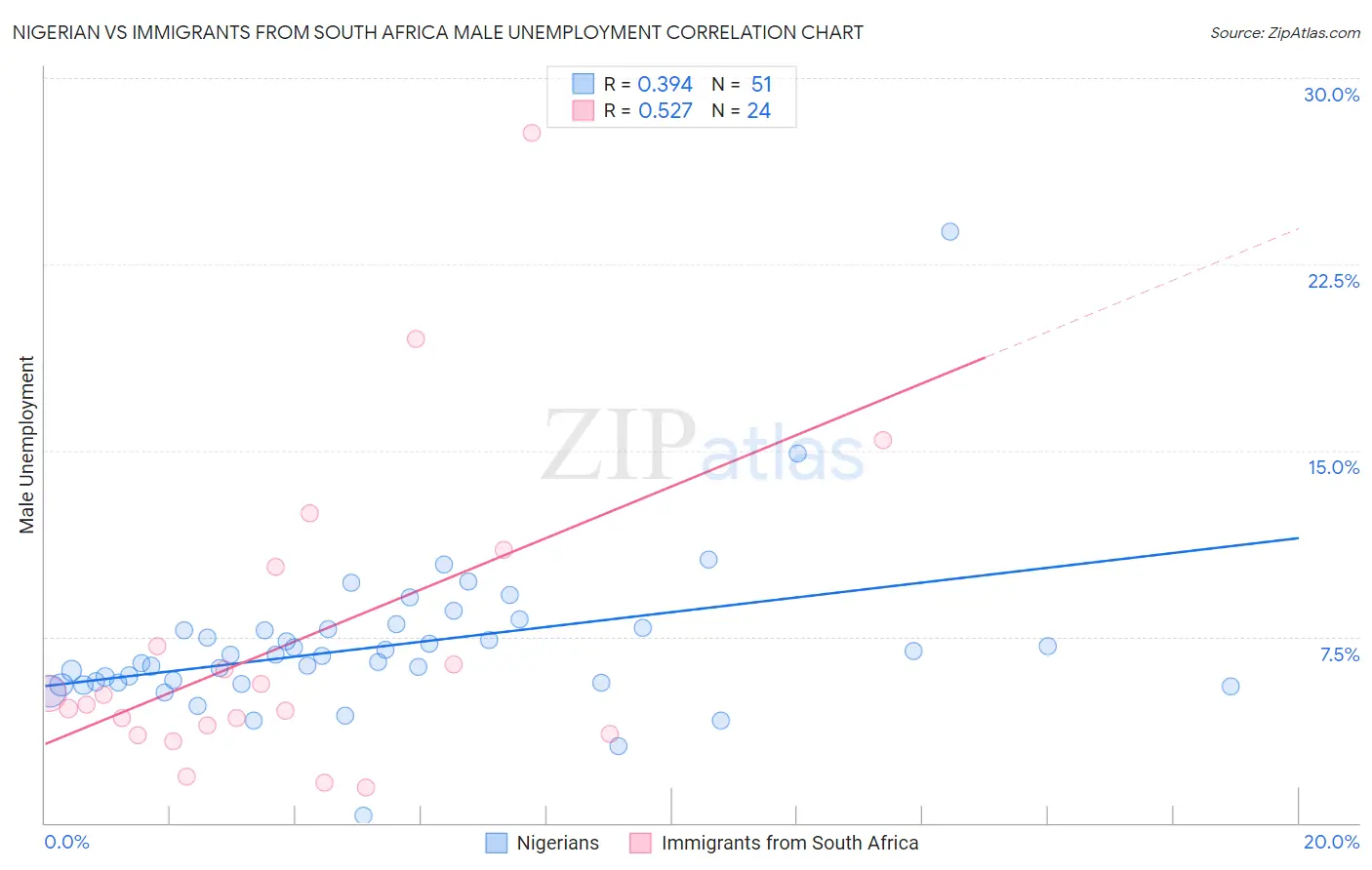 Nigerian vs Immigrants from South Africa Male Unemployment