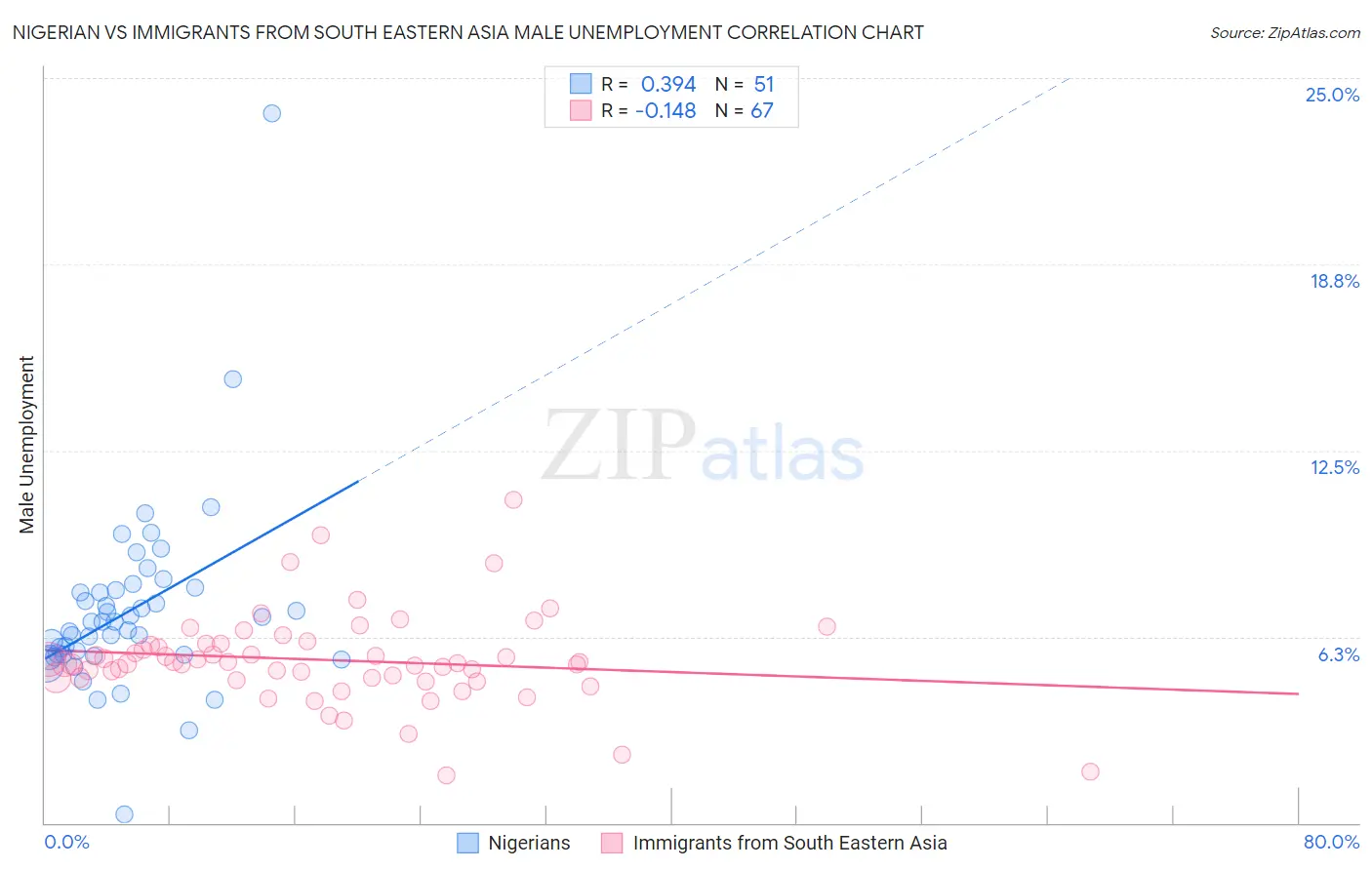 Nigerian vs Immigrants from South Eastern Asia Male Unemployment