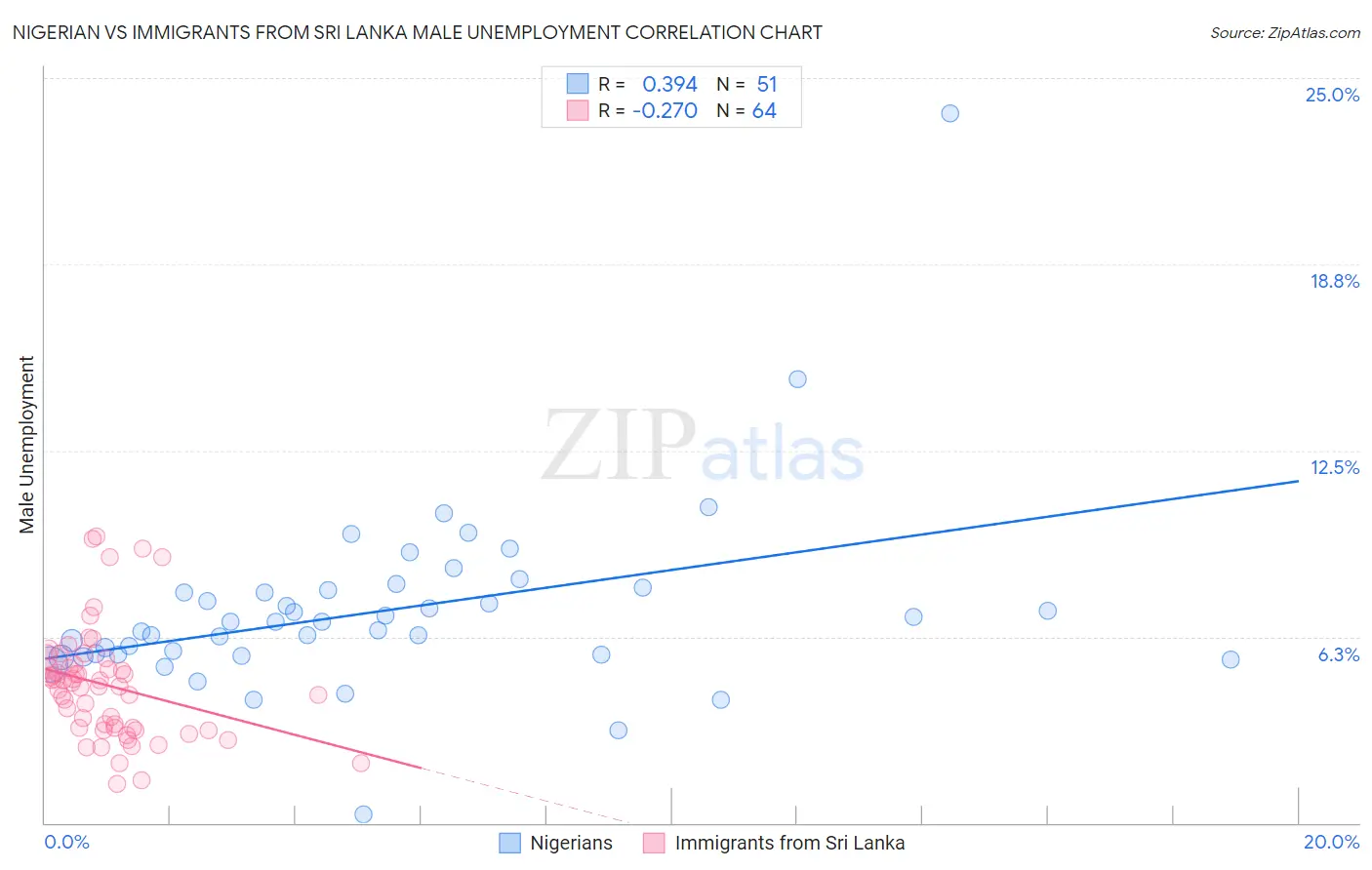 Nigerian vs Immigrants from Sri Lanka Male Unemployment
