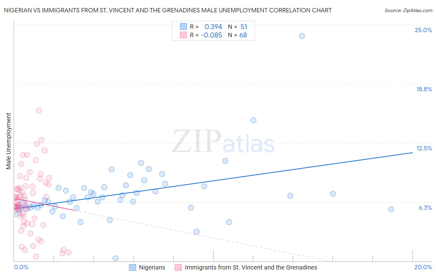 Nigerian vs Immigrants from St. Vincent and the Grenadines Male Unemployment