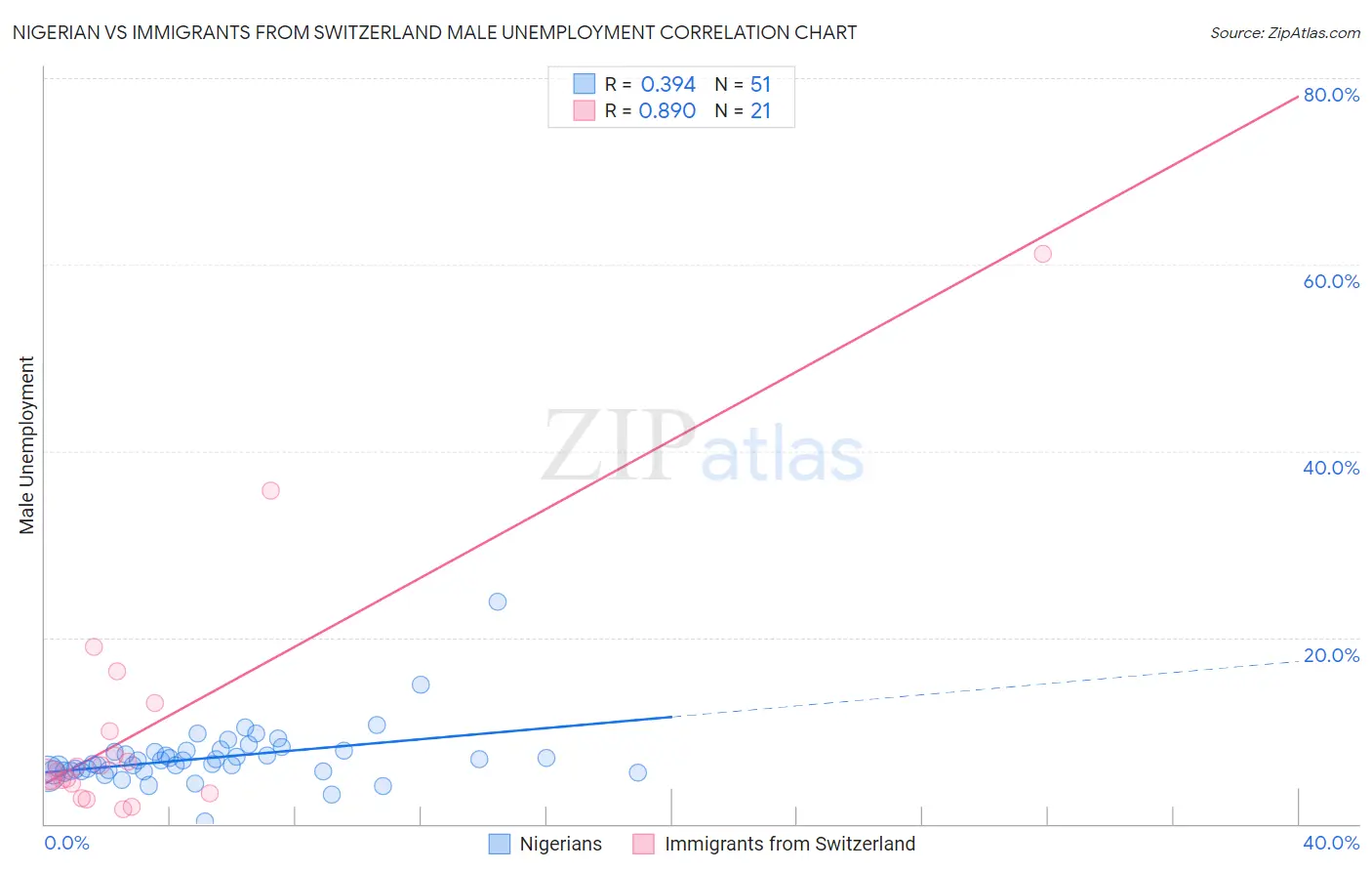 Nigerian vs Immigrants from Switzerland Male Unemployment
