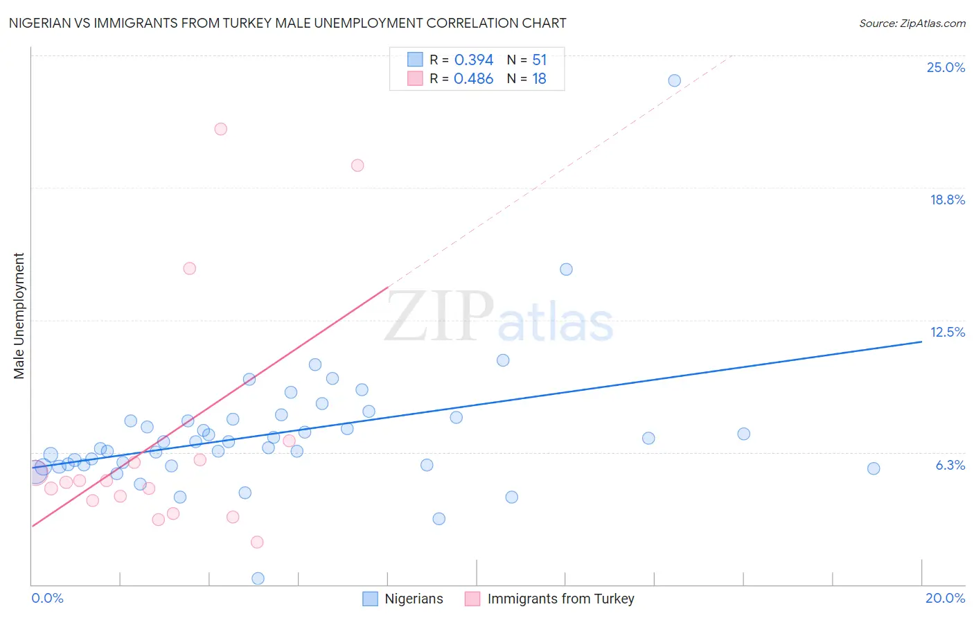 Nigerian vs Immigrants from Turkey Male Unemployment