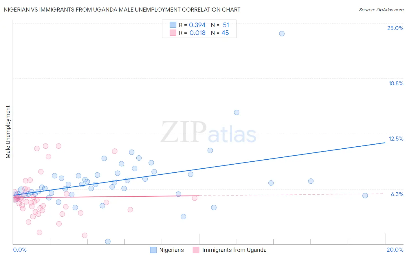 Nigerian vs Immigrants from Uganda Male Unemployment