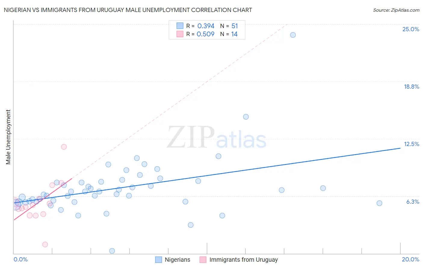 Nigerian vs Immigrants from Uruguay Male Unemployment
