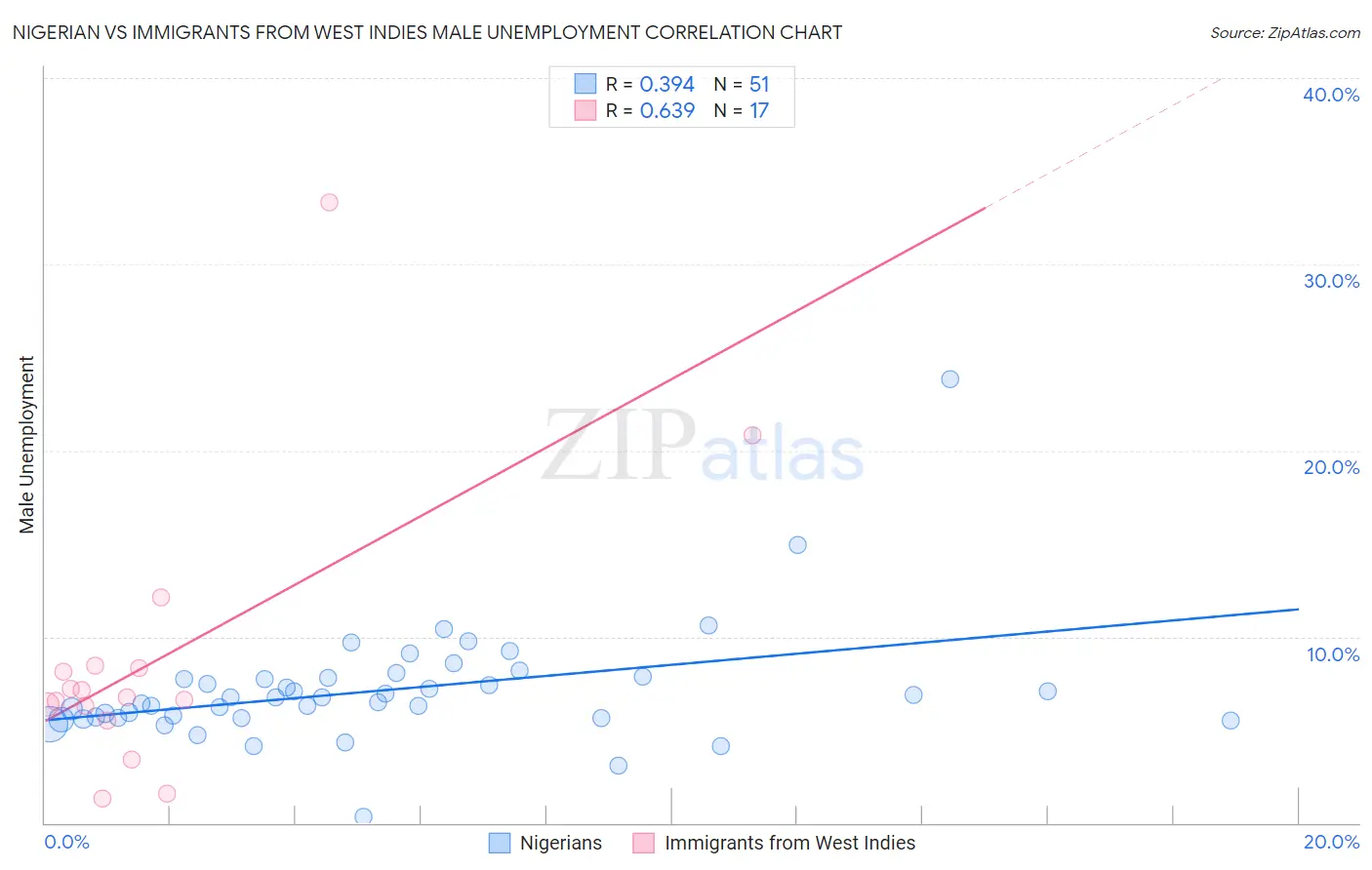 Nigerian vs Immigrants from West Indies Male Unemployment