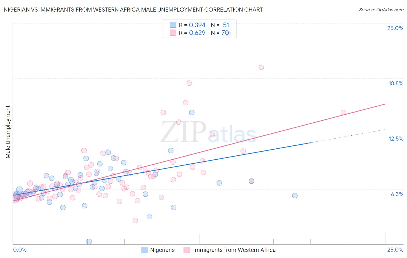 Nigerian vs Immigrants from Western Africa Male Unemployment