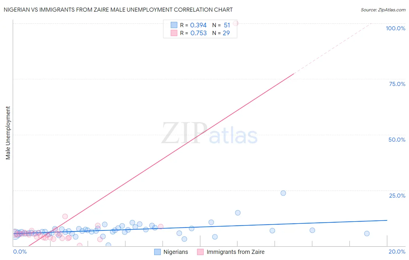 Nigerian vs Immigrants from Zaire Male Unemployment