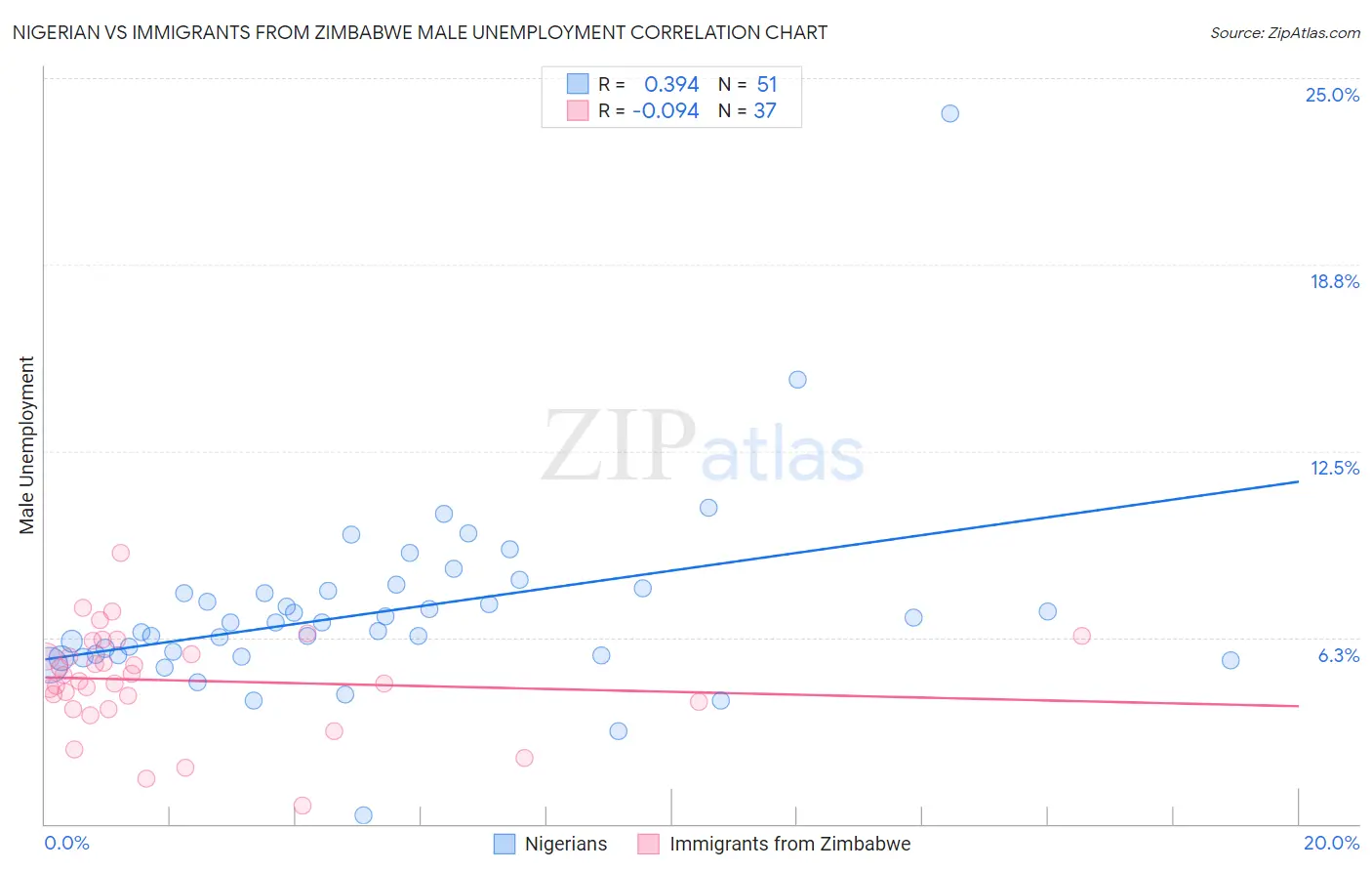 Nigerian vs Immigrants from Zimbabwe Male Unemployment