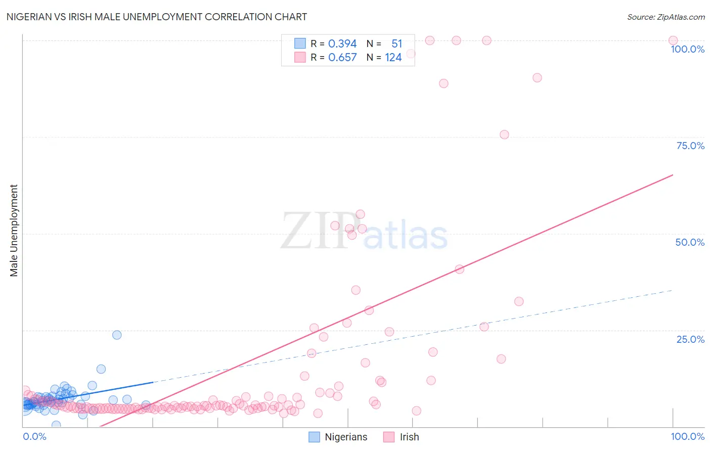 Nigerian vs Irish Male Unemployment
