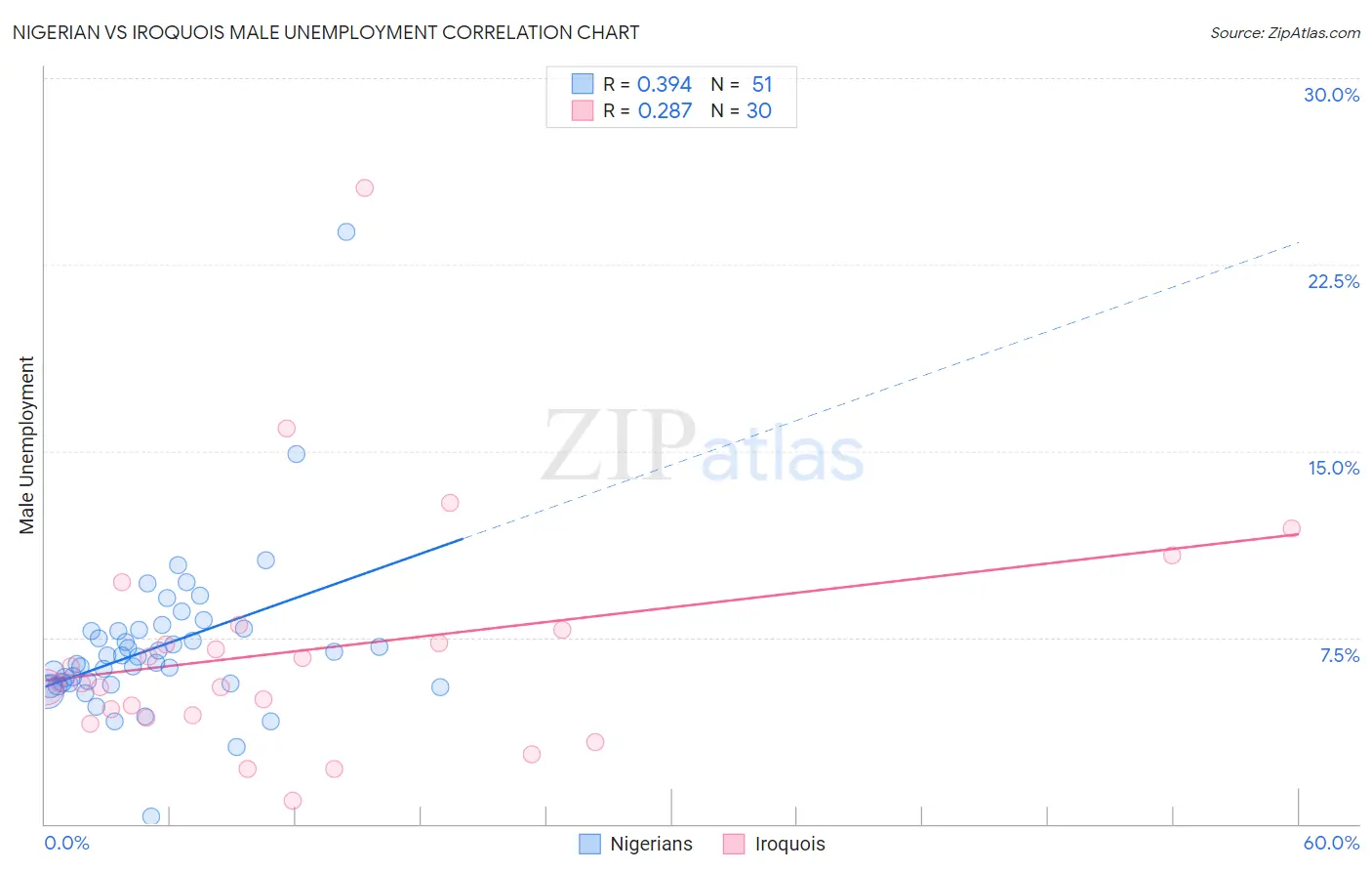 Nigerian vs Iroquois Male Unemployment
