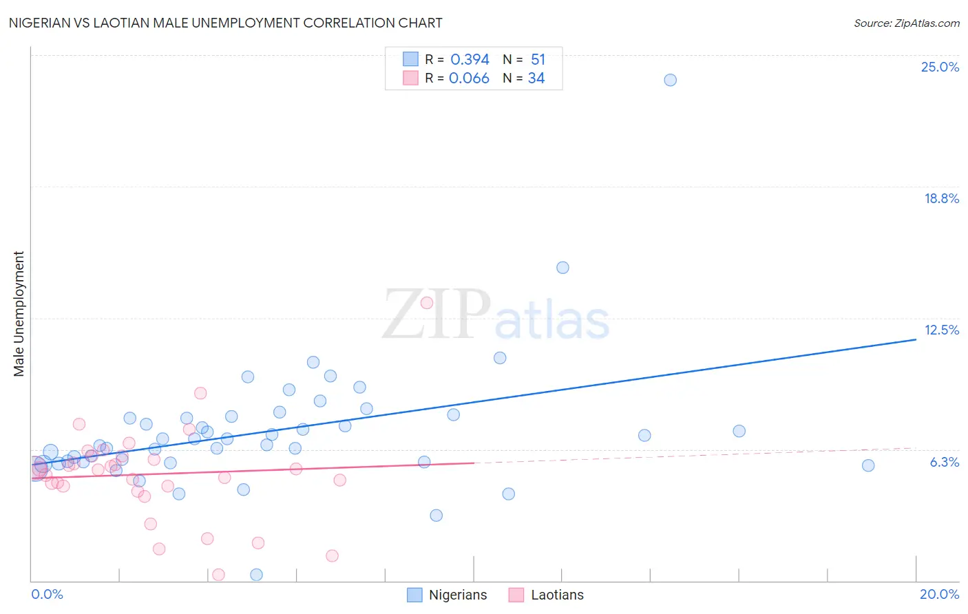 Nigerian vs Laotian Male Unemployment