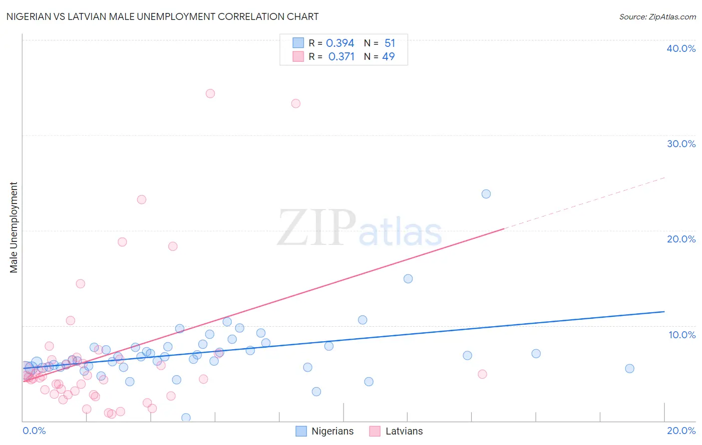 Nigerian vs Latvian Male Unemployment