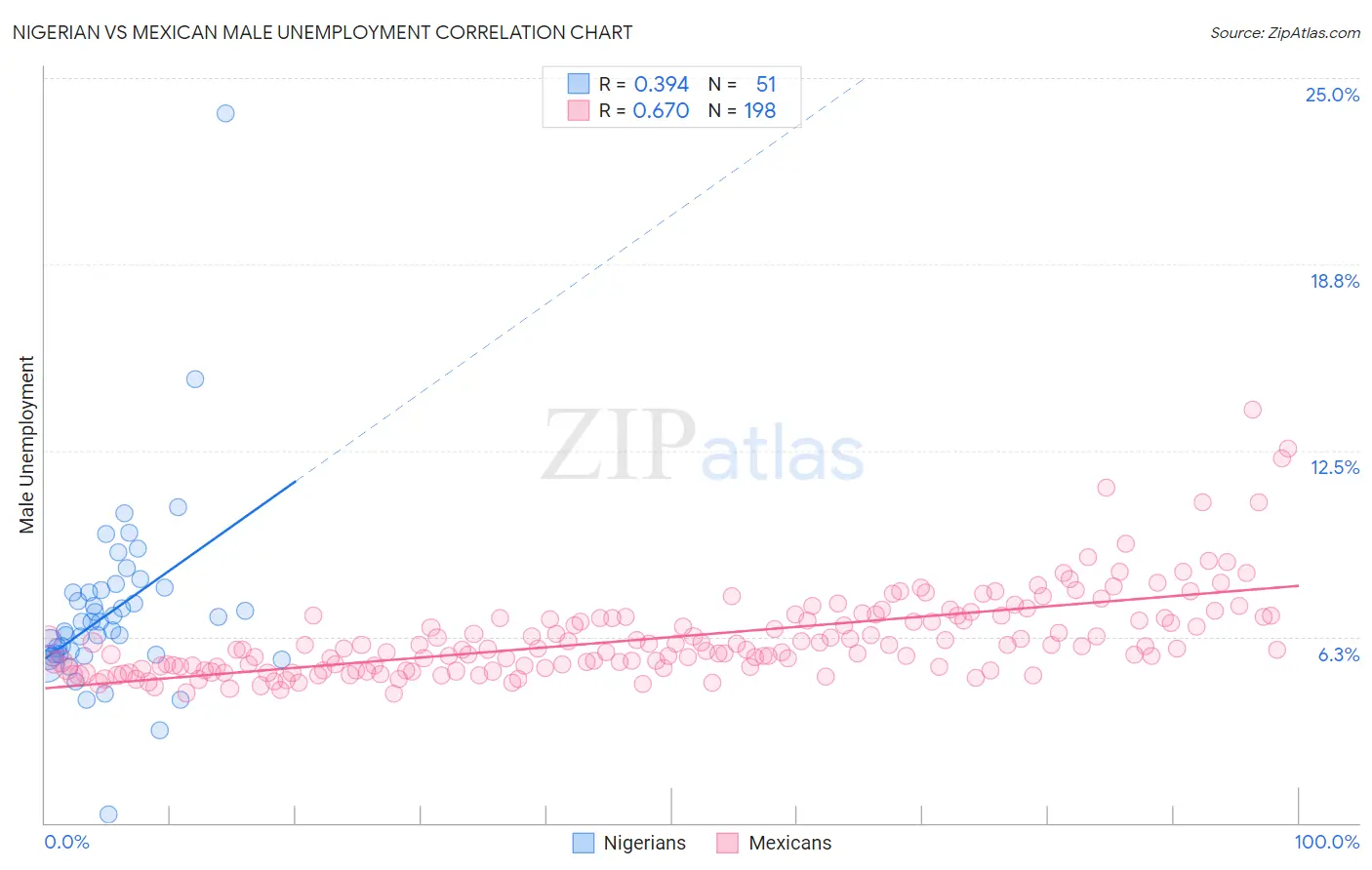 Nigerian vs Mexican Male Unemployment