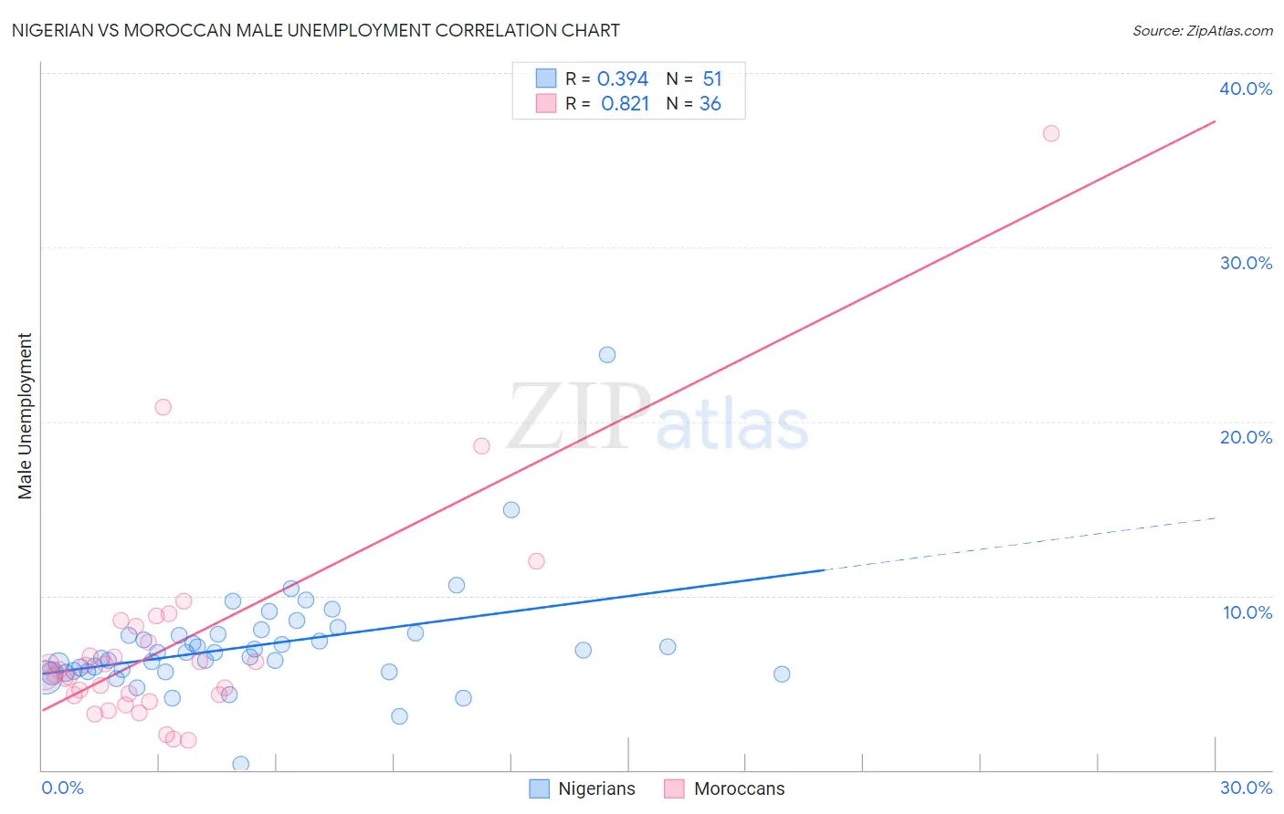 Nigerian vs Moroccan Male Unemployment