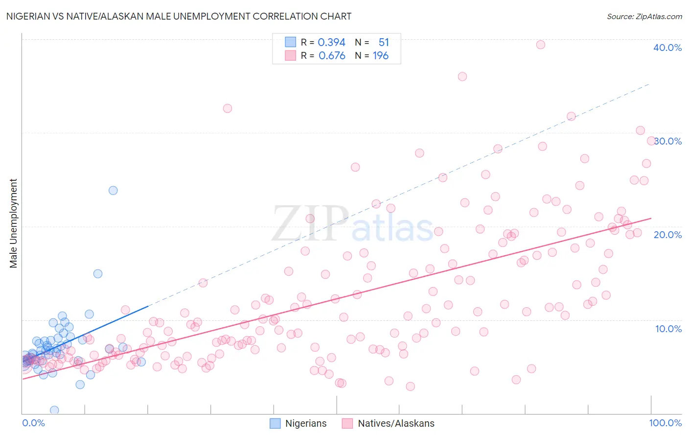 Nigerian vs Native/Alaskan Male Unemployment