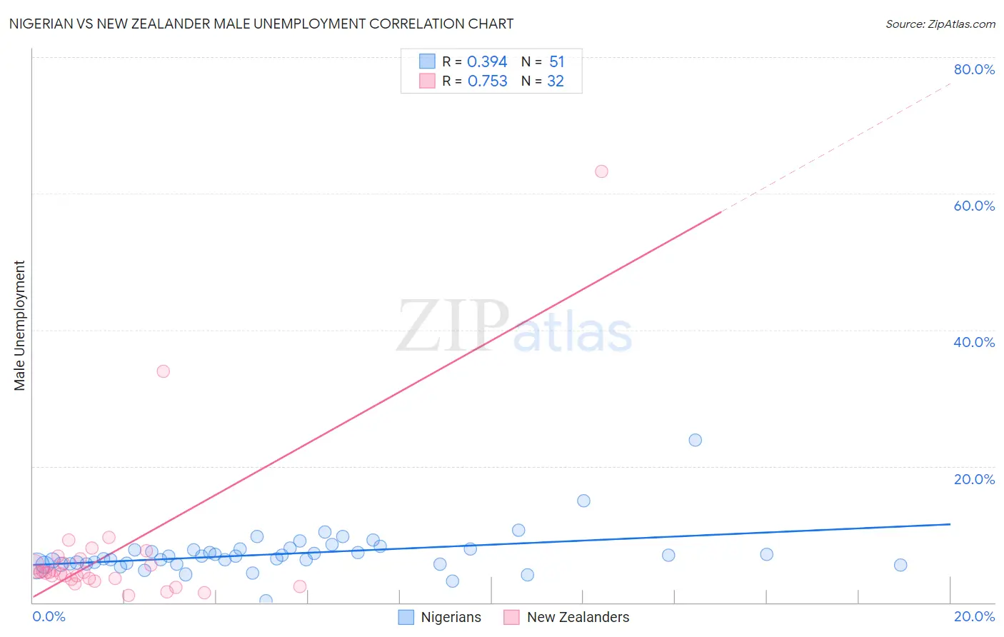 Nigerian vs New Zealander Male Unemployment