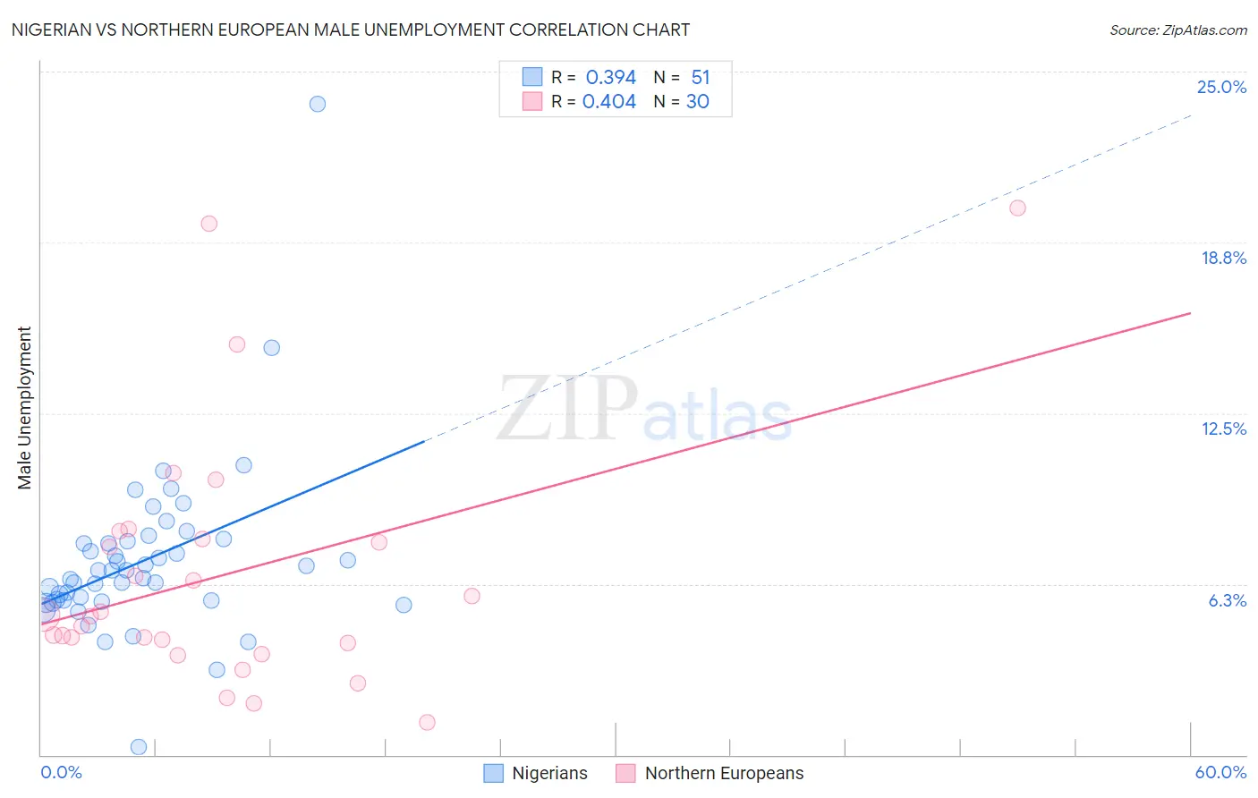Nigerian vs Northern European Male Unemployment