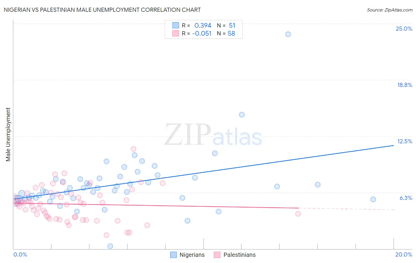 Nigerian vs Palestinian Male Unemployment