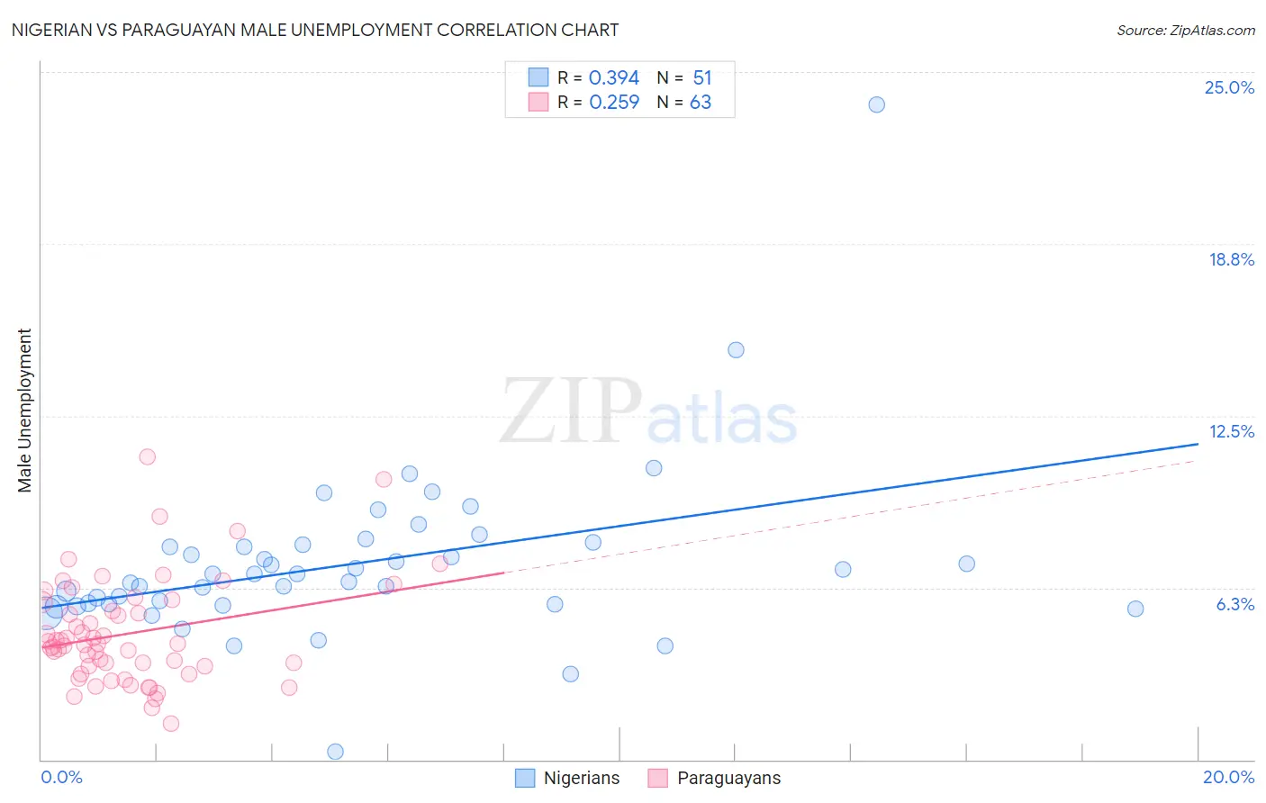 Nigerian vs Paraguayan Male Unemployment