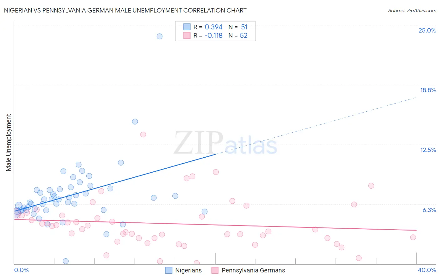 Nigerian vs Pennsylvania German Male Unemployment
