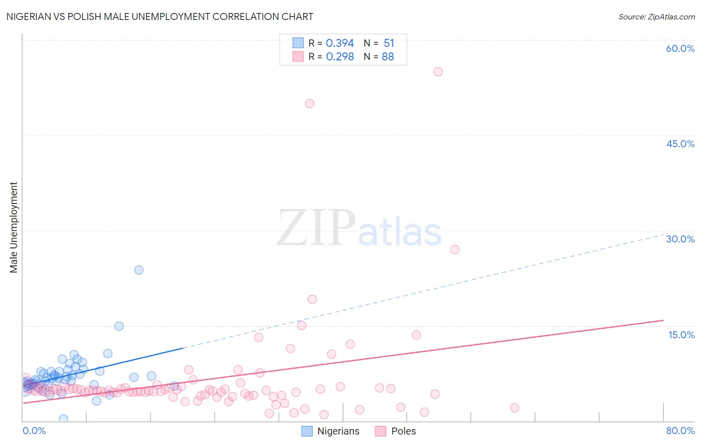 Nigerian vs Polish Male Unemployment