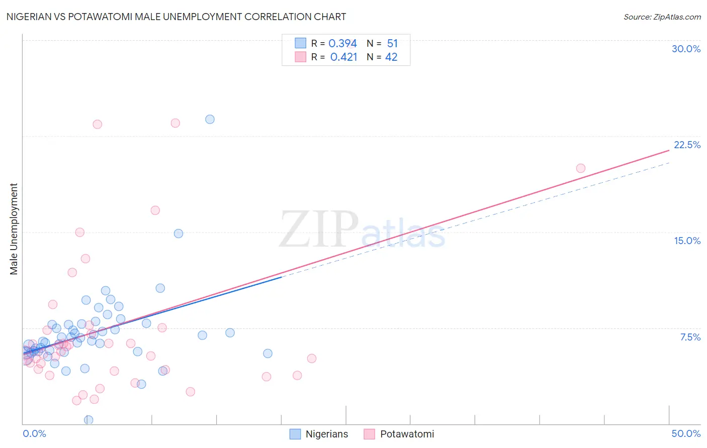 Nigerian vs Potawatomi Male Unemployment