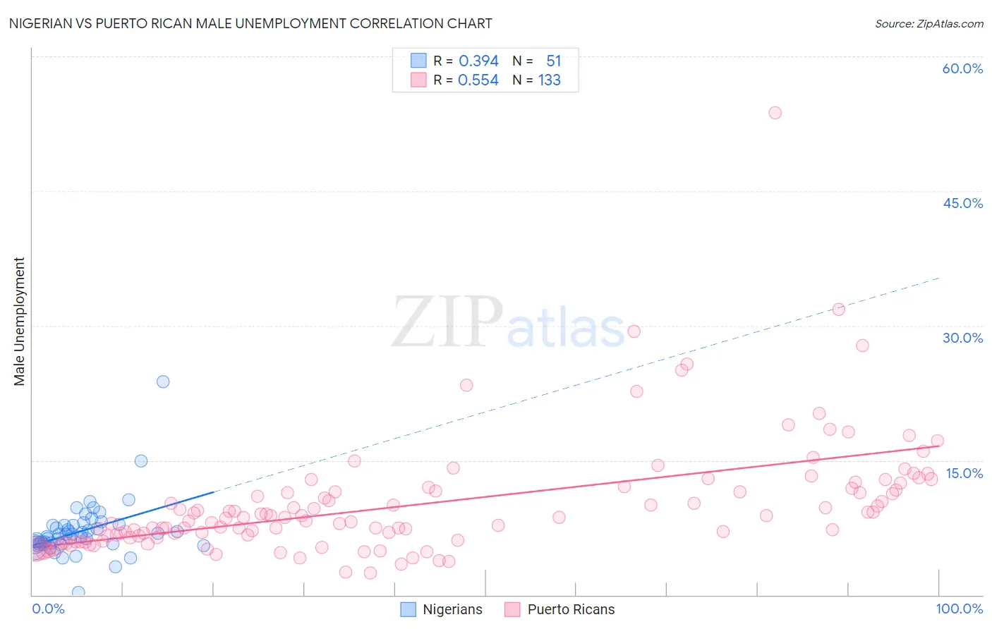 Nigerian vs Puerto Rican Male Unemployment