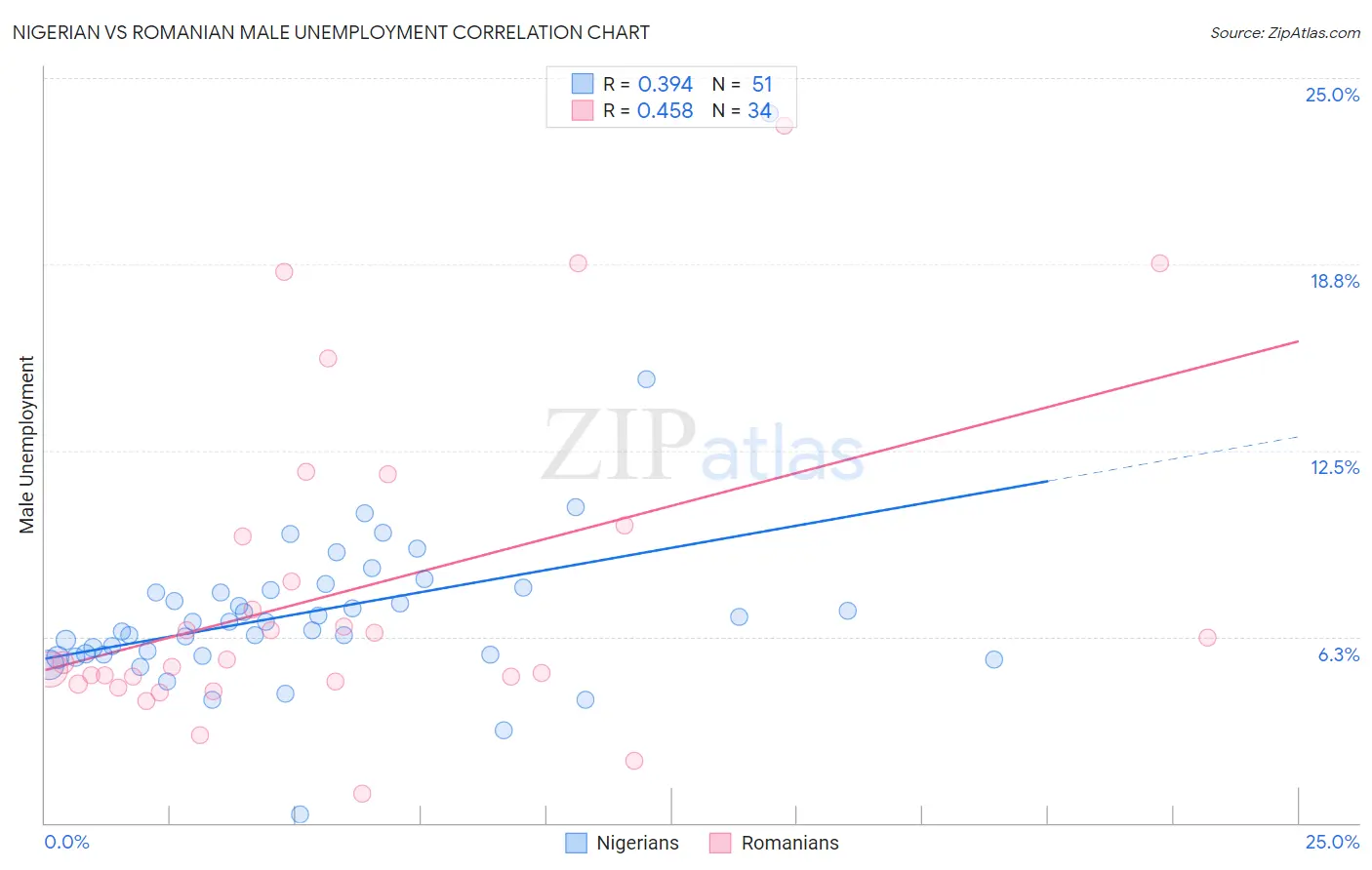 Nigerian vs Romanian Male Unemployment