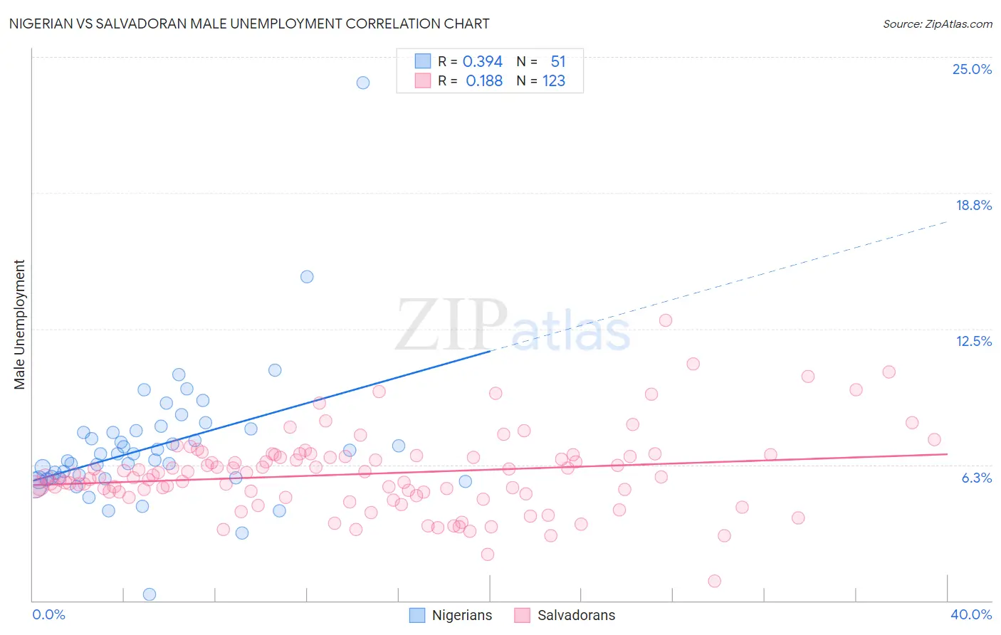 Nigerian vs Salvadoran Male Unemployment
