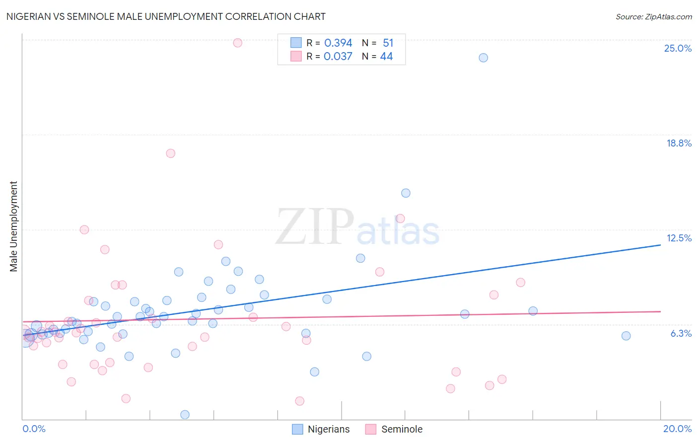 Nigerian vs Seminole Male Unemployment