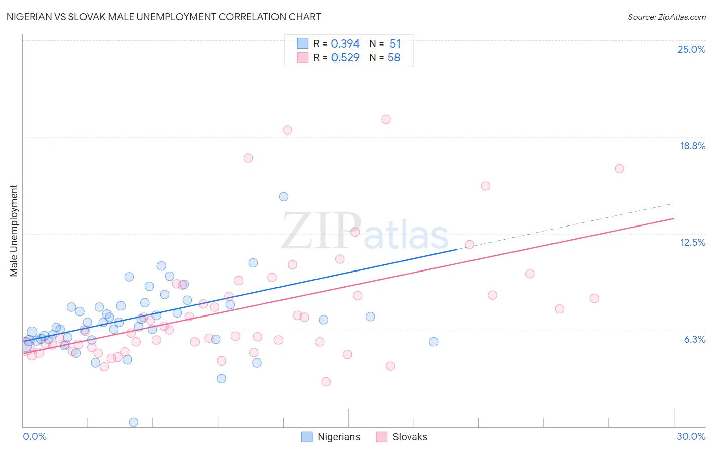 Nigerian vs Slovak Male Unemployment