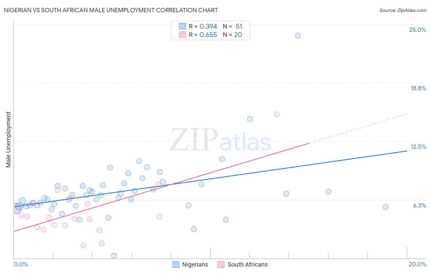 Nigerian vs South African Male Unemployment