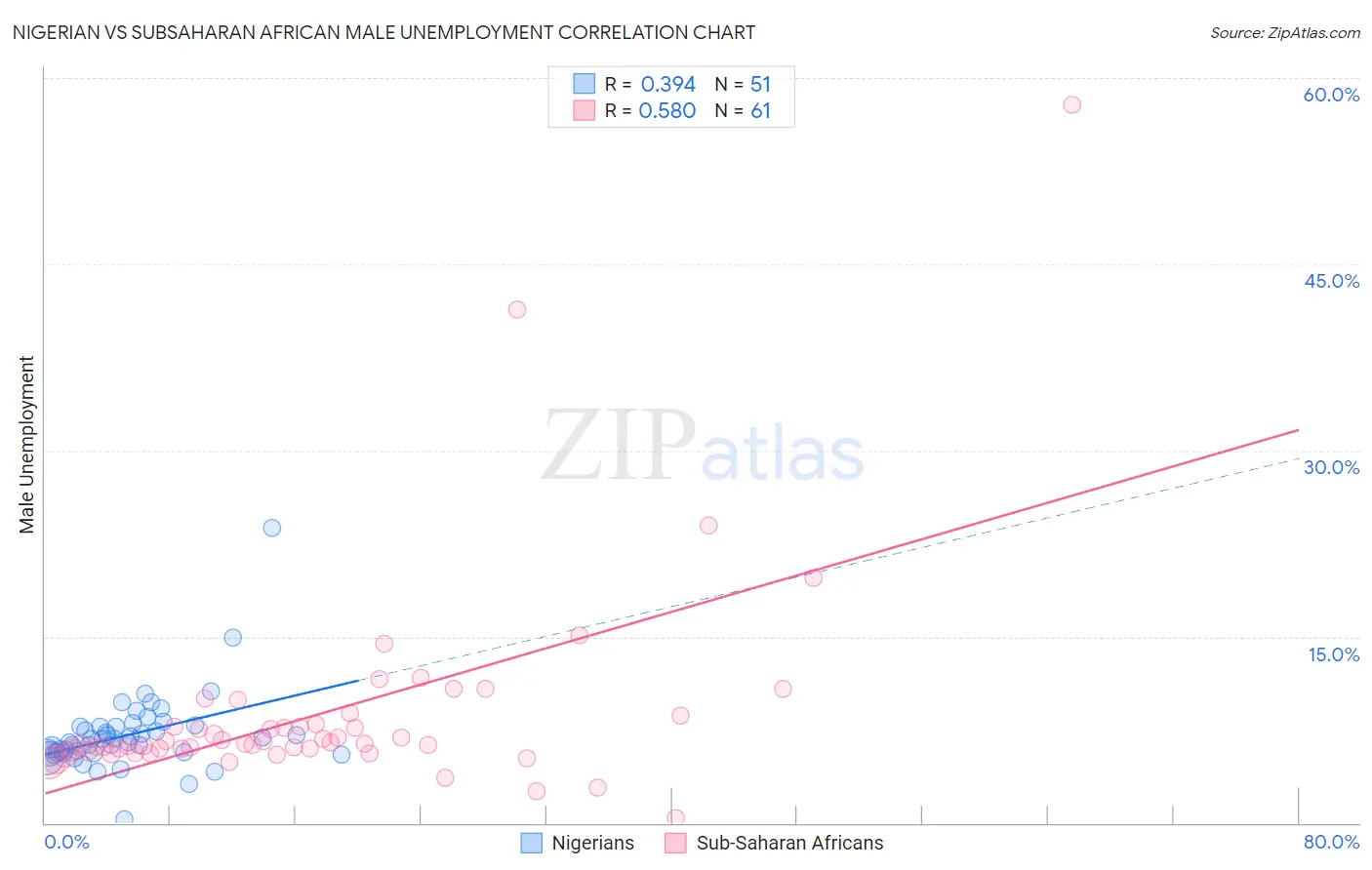 Nigerian vs Subsaharan African Male Unemployment