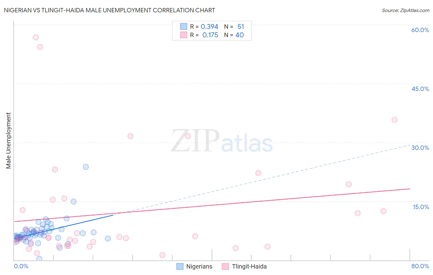 Nigerian vs Tlingit-Haida Male Unemployment