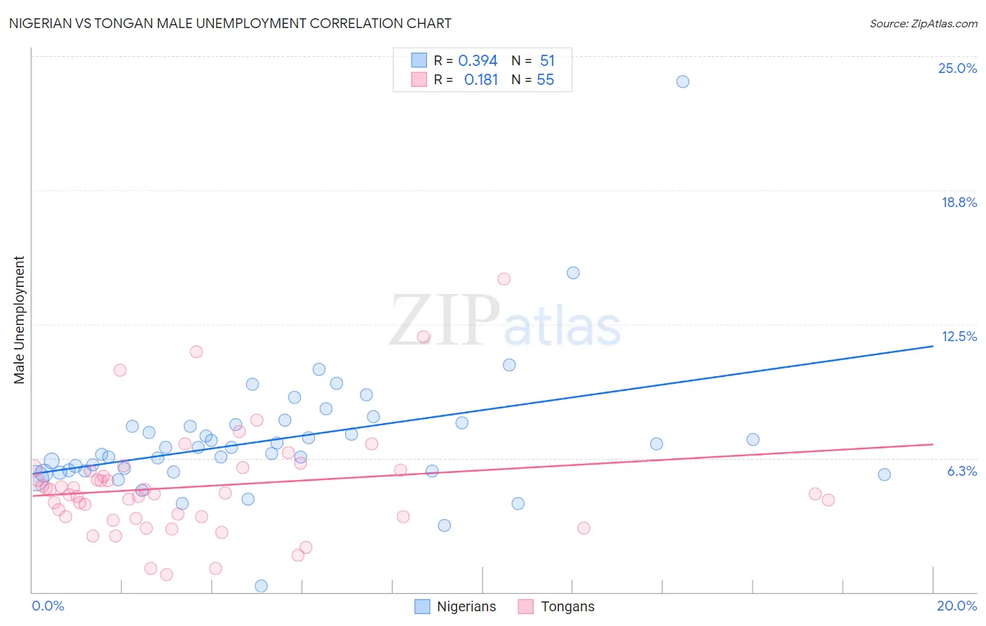 Nigerian vs Tongan Male Unemployment