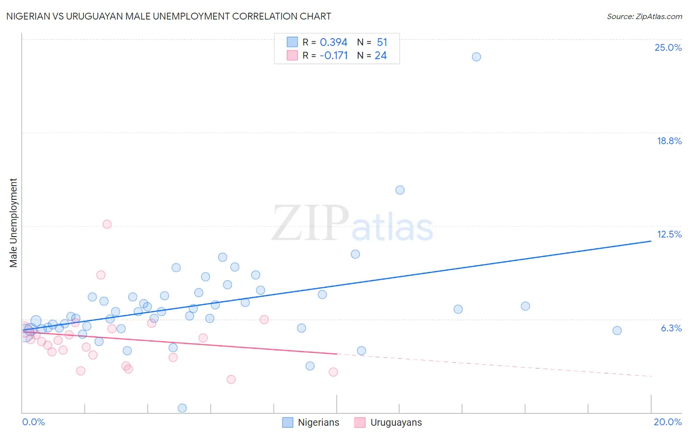 Nigerian vs Uruguayan Male Unemployment